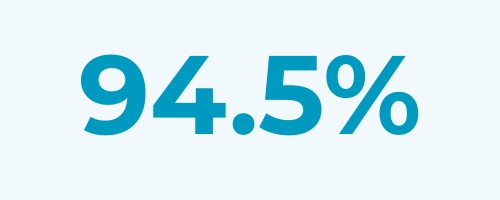 First-stick success rate of 94.5%