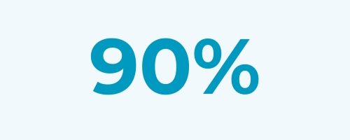 90% of patients considers the pain less or similar to manual