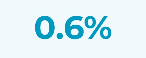 0.6% adverse events